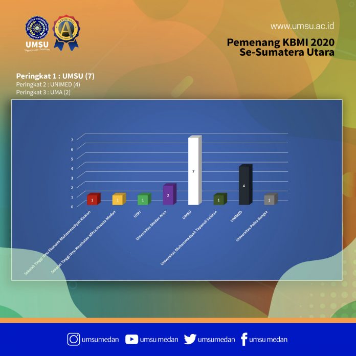 UMSU Terbanyak Raih Hibah KBMI
