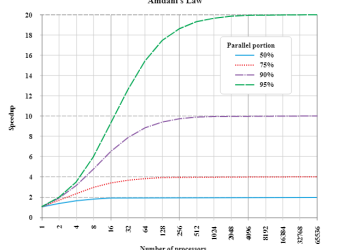 Mengenal Amdahl’s Law