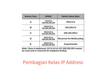 Pembagian Kelas IP Address