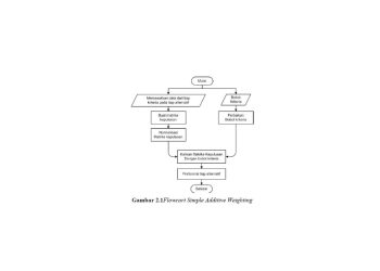 Pengertian Metode SAW Sistem Pendukung Keputusan