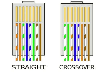Urutan Warna Kabel UTP Stright dan UTP Crossover 